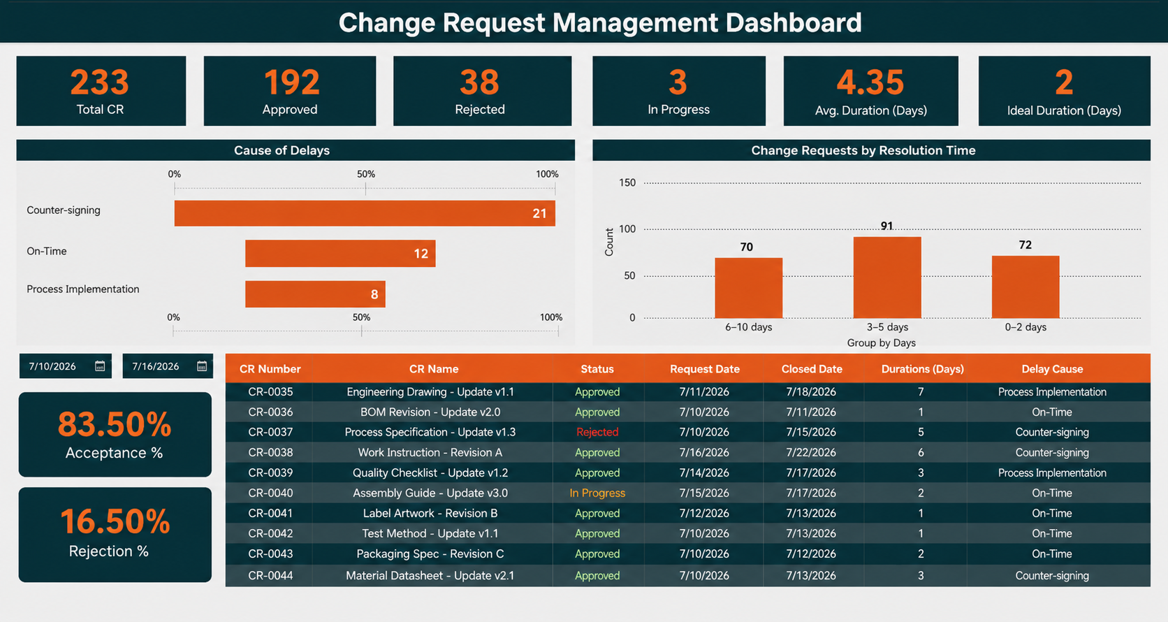 Change Request Management Dashboard: PowerBI analytics solution delivered by RhibusTech