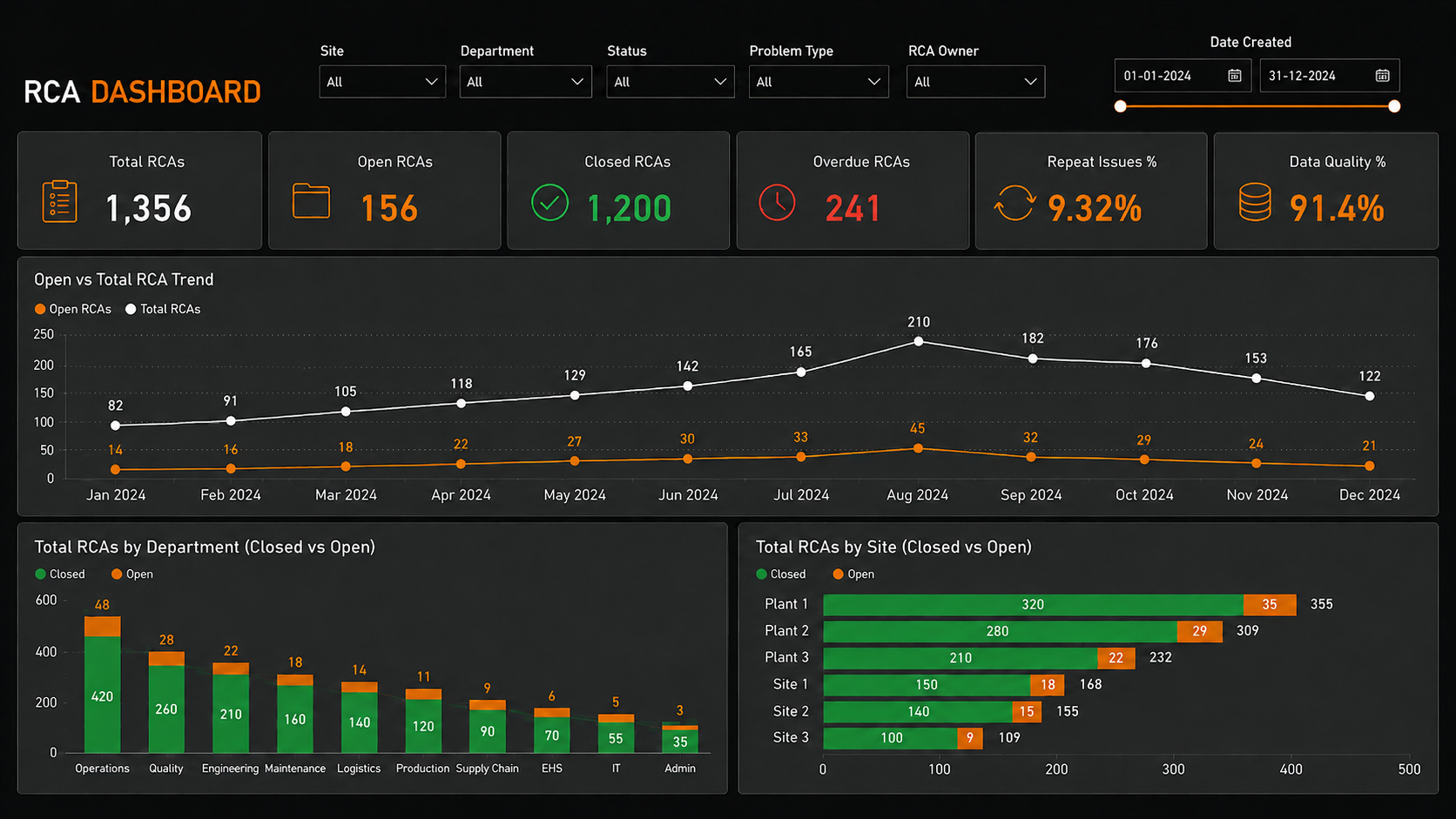 RCA Dashboard: open investigation overview by site and department