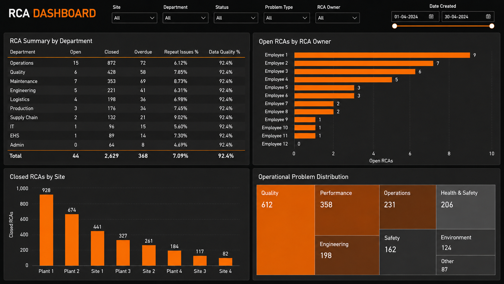 RCA Dashboard: SLA compliance and investigation aging analysis