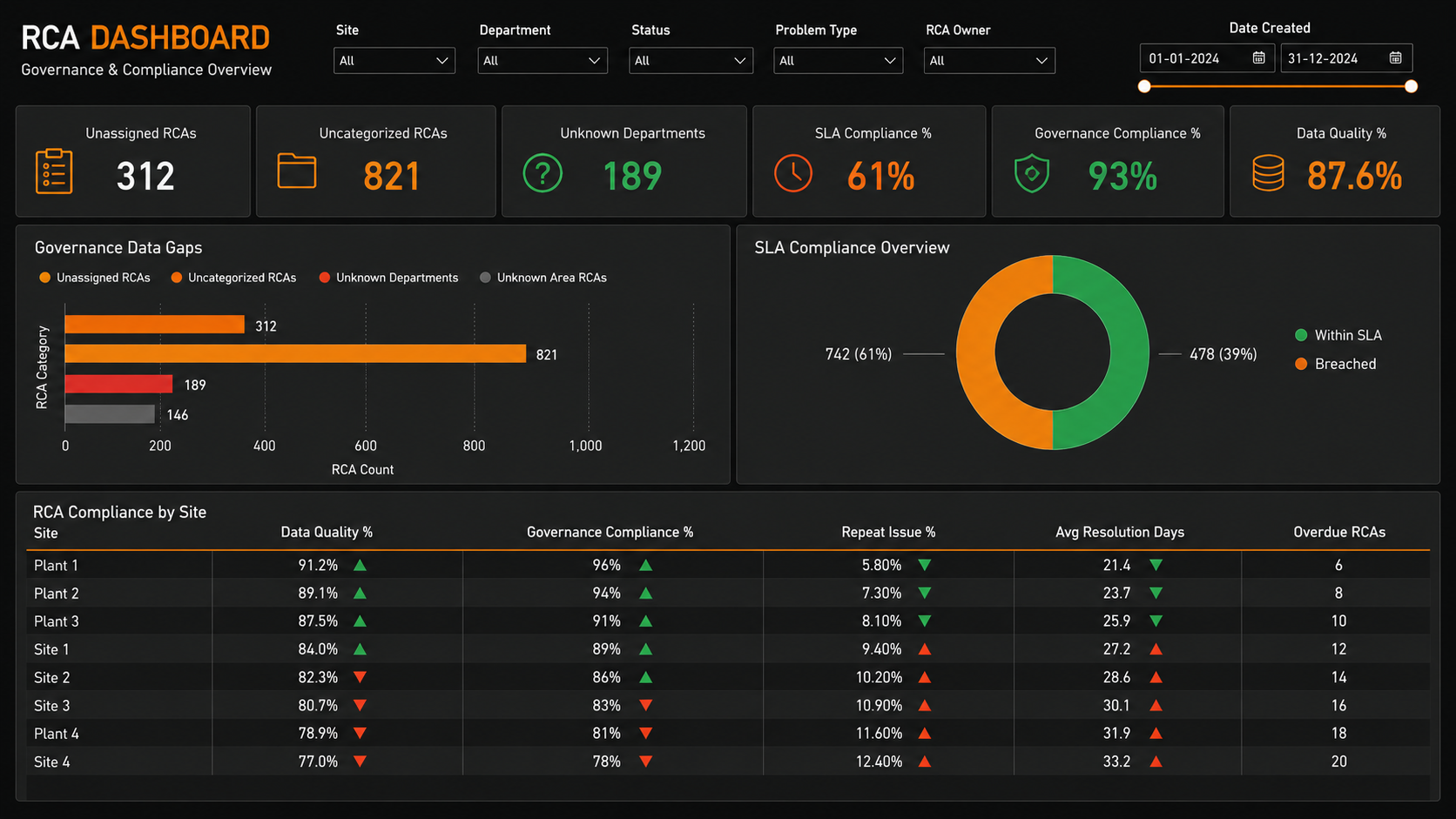 RCA Dashboard: repeat issue detection across sites and departments